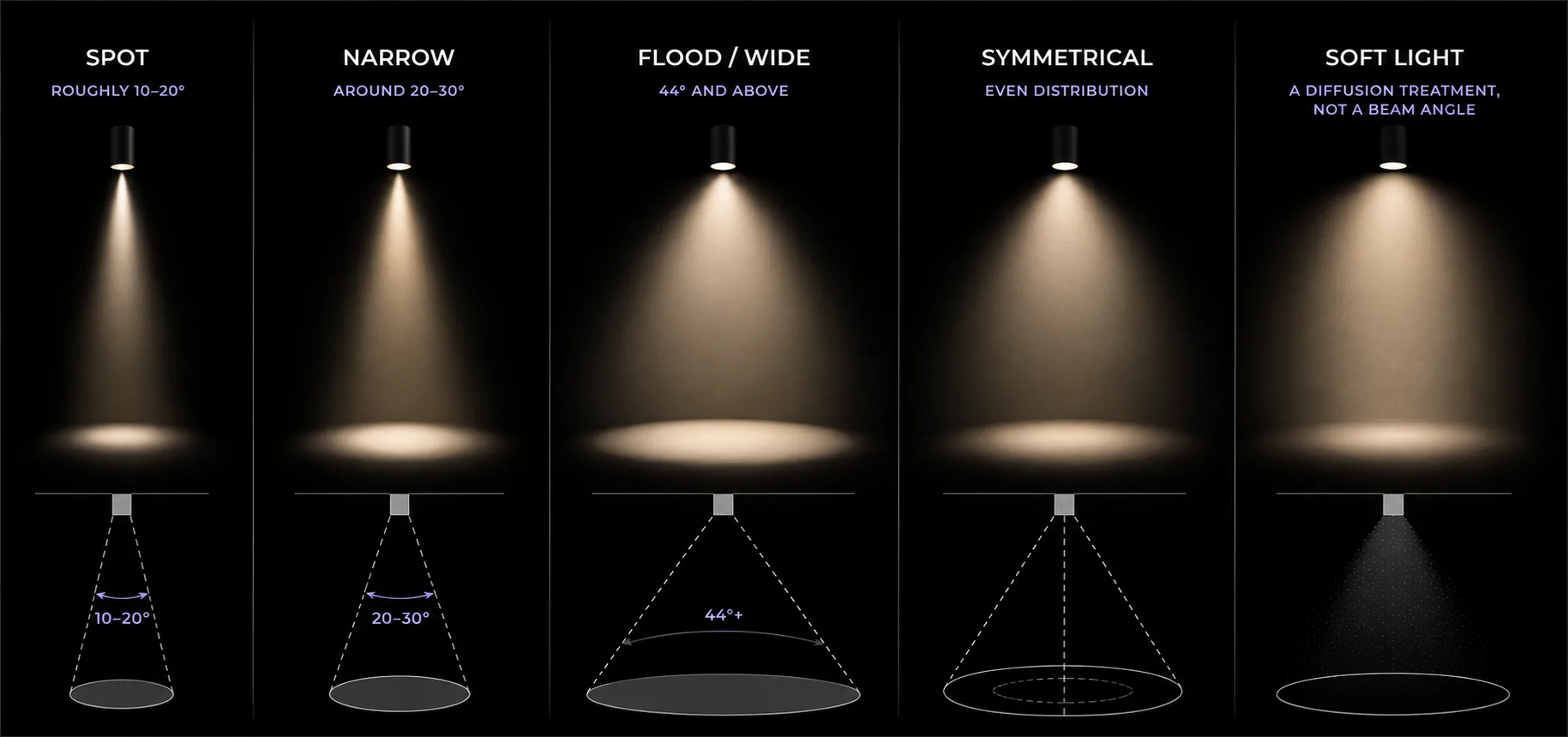 Beam distribution and optics comparison